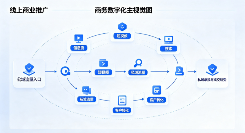 当阳市线上商业推广怎么做？全域流量闭环搭建与低成本转化实战指南